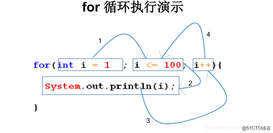 Java优学网for循环讲解：从基础语法到高效编程技巧，轻松掌握循环控制