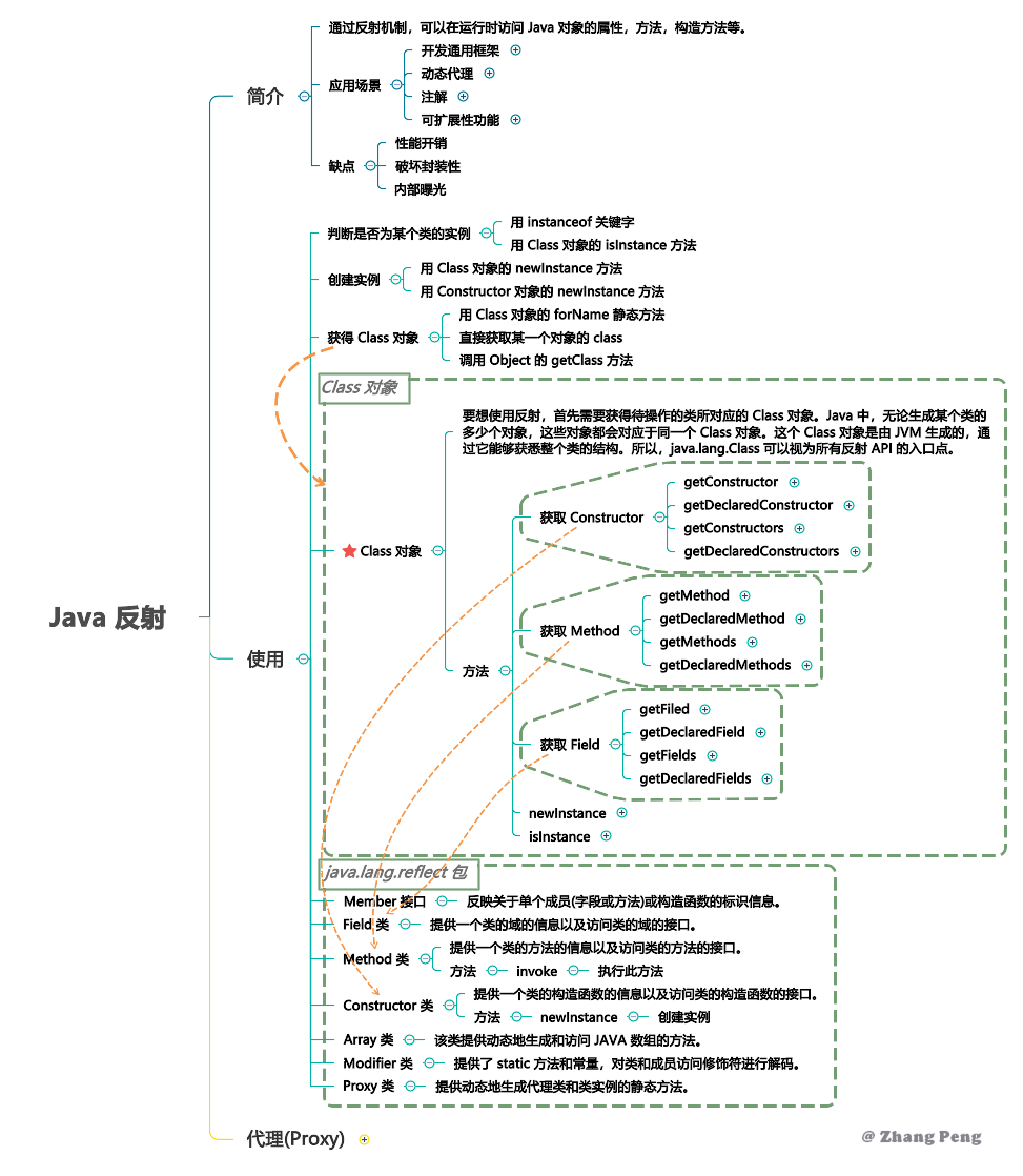 Java优学网反射基础入门解析：轻松掌握动态编程核心技巧，告别死板代码