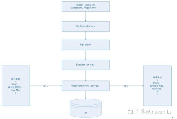 零基础看Java优学网MyBatis基础课：轻松掌握企业级开发技能