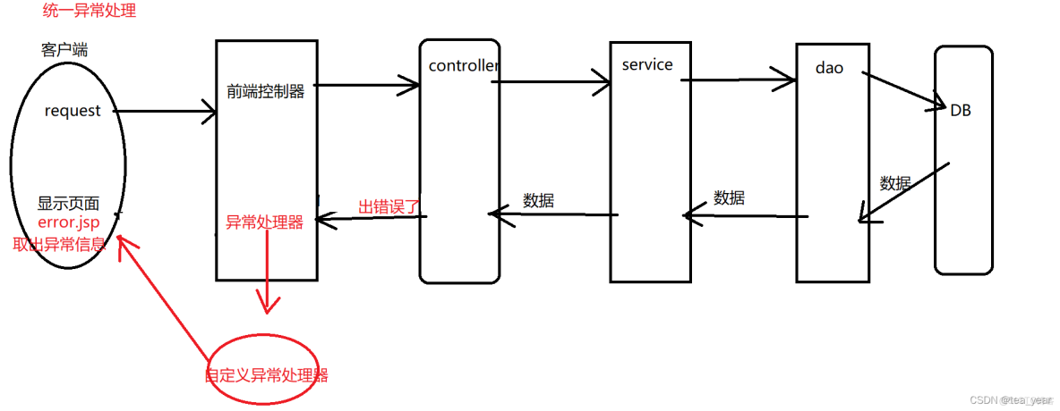 Java优学网SpringMVC拦截器教程：轻松掌握请求拦截与权限控制，提升开发效率