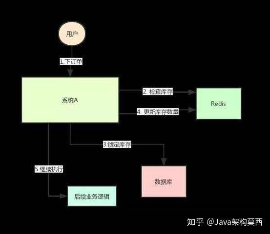 零基础学Java优学网Redis分布式锁课：轻松掌握高并发场景下的数据安全与系统稳定
