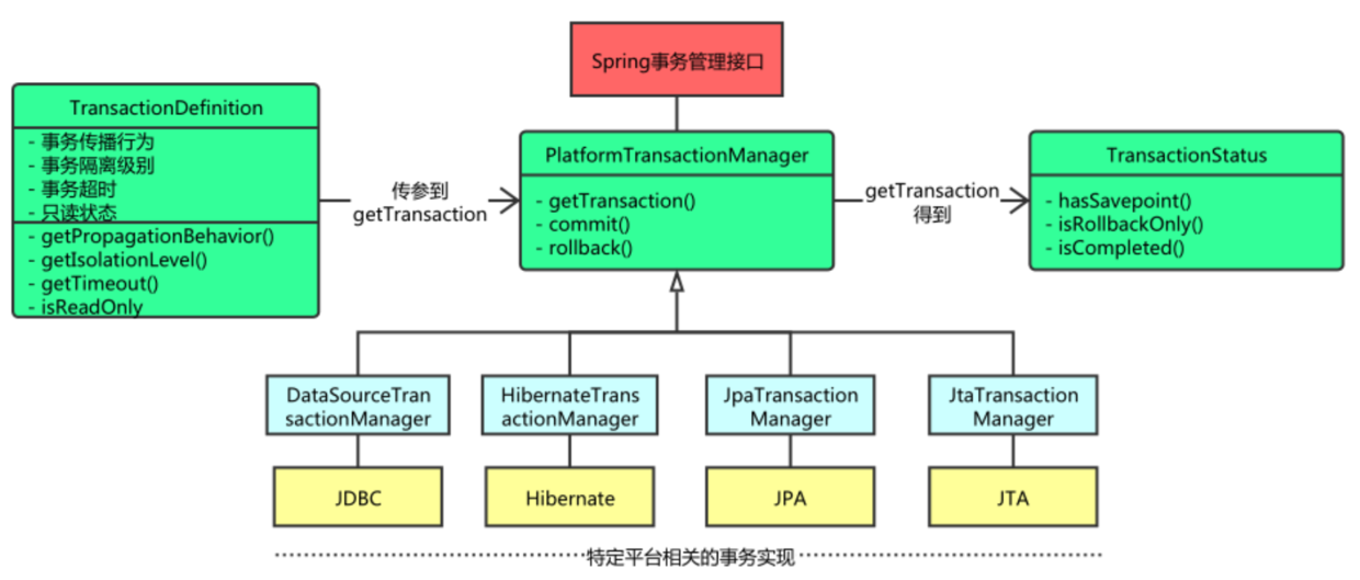 Java优学网Spring事务管理讲解：告别数据不一致，轻松掌握事务保险机制