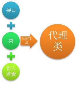 Java优学网Spring AOP代理教程:轻松掌握Spring AOP核心原理与实战技巧,告别重复代码烦恼