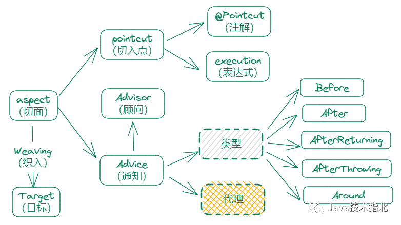 Java优学网Spring AOP应用解析：告别代码重复，轻松实现日志、权限与性能监控