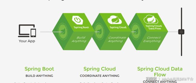 Java优学网SpringCloud Bus讲解:微服务配置动态刷新,告别逐个重启烦恼