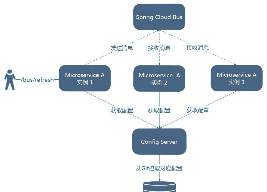 Java优学网SpringCloud Bus讲解:微服务配置动态刷新,告别逐个重启烦恼