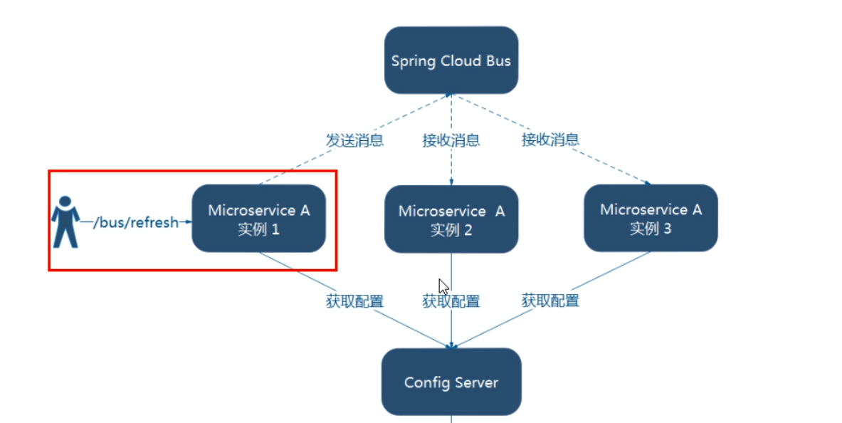 Java优学网SpringCloud消息总线教程:轻松实现微服务配置动态刷新