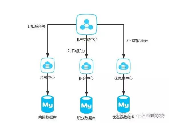 Java优学网SpringCloud Alibaba分布式事务解析:告别数据不一致,轻松构建高可靠微服务