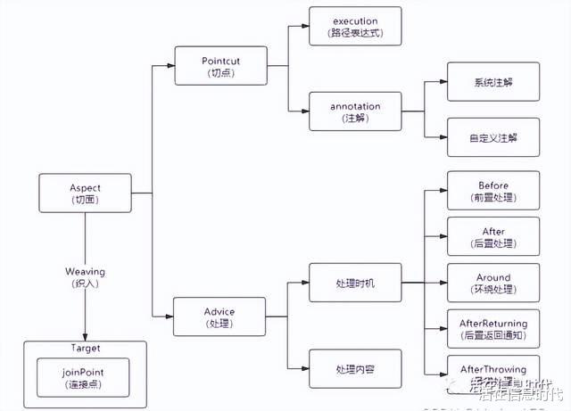 Java优学网Spring框架核心概念讲解:从传统到现代,轻松掌握依赖注入与AOP